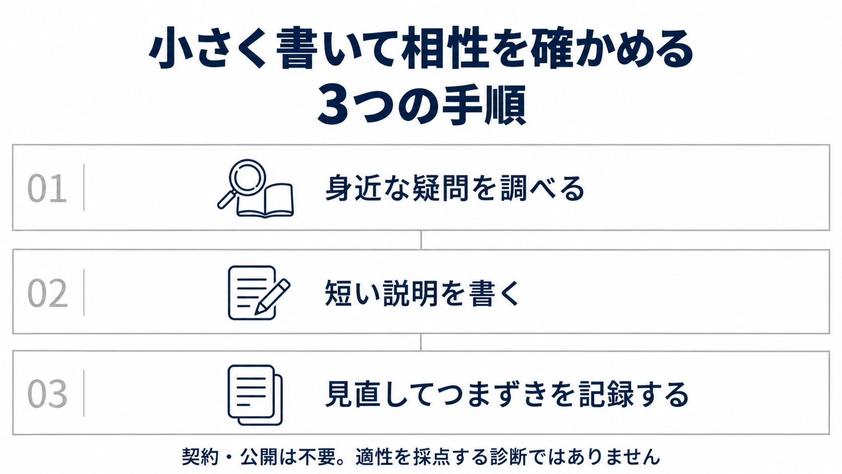 身近な疑問を調べる、短い説明を書く、見直して記録するという3つの練習手順