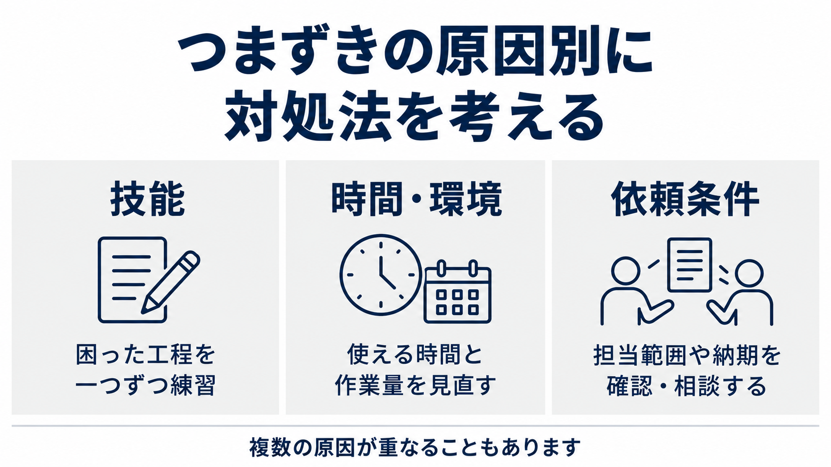 つまずきを技能、時間や環境、依頼条件に分け、それぞれの対処法を整理した図
